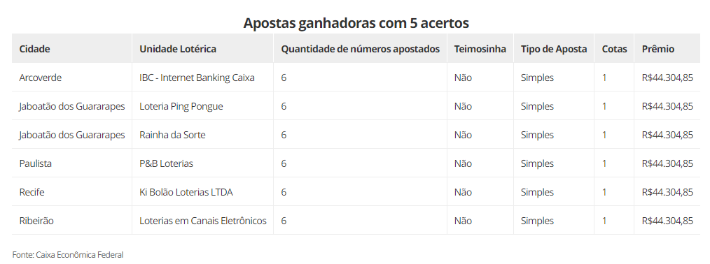 Image Mega-Sena: Mais De R$ 44 Mil Pagos A Seis Apostas De Pernambuco Que Acertaram A Quina